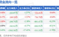 股票行情快报：太阳电缆（002300）5月7日主力资金净卖出325.87万元