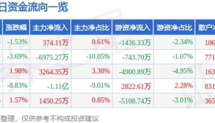 股票行情快报：荃银高科（300087）4月16日主力资金净买入374.11万元
