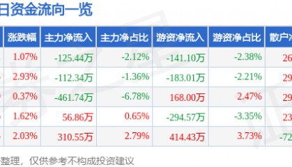 股票行情快报：大连电瓷（002606）4月15日主力资金净卖出125.44万元