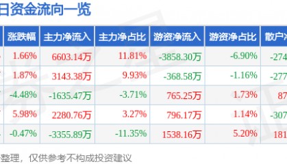 股票行情快报：荃银高科（300087）2月20日主力资金净买入6603.14万元