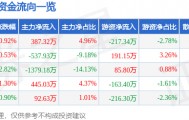 股票行情快报：华资实业（600191）3月11日主力资金净买入387.32万元