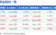股票行情快报：金智科技（002090）6月10日主力资金净卖出2119.38万元