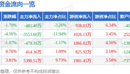 股票行情快报：光韵达（300227）3月25日主力资金净卖出481.40万元