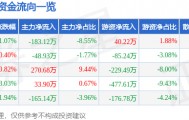 股票行情快报：华资实业（600191）5月28日主力资金净卖出183.12万元