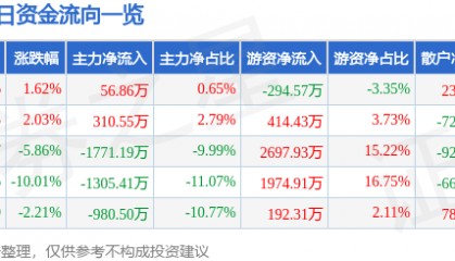 股票行情快报：大连电瓷（002606）4月10日主力资金净买入56.86万元