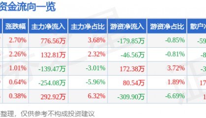 股票行情快报：光韵达（300227）5月7日主力资金净买入776.56万元