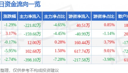 股票行情快报：隆基机械（002363）1月8日主力资金净卖出221.82万元
