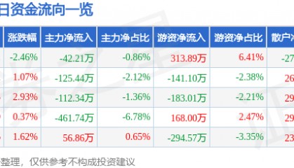 股票行情快报：大连电瓷（002606）4月16日主力资金净卖出42.21万元