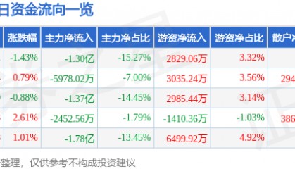 股票行情快报：华工科技（000988）5月13日主力资金净卖出1.30亿元