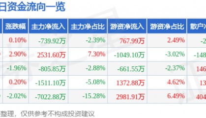 股票行情快报：荃银高科（300087）3月4日主力资金净卖出739.92万元