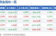 股票行情快报：长春高新（000661）3月19日主力资金净卖出5358.21万元