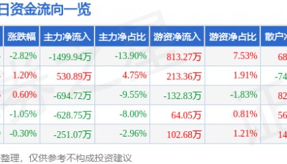 股票行情快报：南京新百（600682）2月28日主力资金净卖出1499.94万元