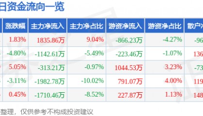 股票行情快报：飞马国际（002210）2月19日主力资金净买入1835.86万元