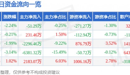 股票行情快报：荃银高科（300087）4月28日主力资金净卖出51.29万元