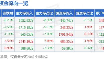 股票行情快报：光韵达（300227）2月14日主力资金净卖出1052.93万元