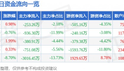 股票行情快报：大连电瓷（002606）3月6日主力资金净卖出253.26万元