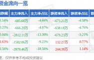 股票行情快报：金龙汽车（600686）5月15日主力资金净卖出685.68万元