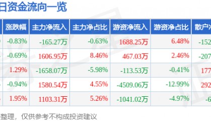 股票行情快报：春秋航空（601021）3月11日主力资金净卖出165.27万元