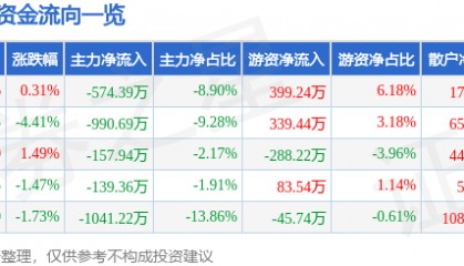 股票行情快报：美盈森（002303）2月19日主力资金净卖出574.39万元
