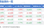股票行情快报：华资实业（600191）6月3日主力资金净买入127.89万元