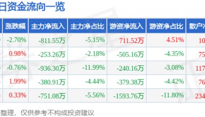 股票行情快报：大连电瓷（002606）3月7日主力资金净卖出811.55万元