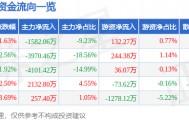 股票行情快报：金龙汽车（600686）5月12日主力资金净卖出1582.06万元
