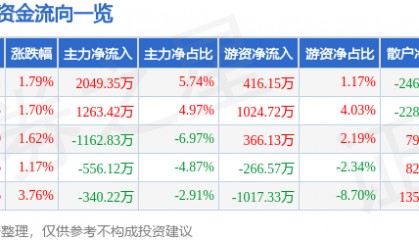 股票行情快报：光韵达（300227）2月25日主力资金净买入2049.35万元