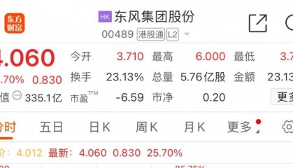 东风汽车、长安汽车筹划重组，多只相关股票涨停