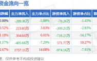 股票行情快报：华资实业（600191）5月21日主力资金净卖出289.36万元