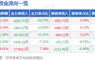 股票行情快报：金龙汽车（600686）6月30日主力资金净卖出4503.76万元