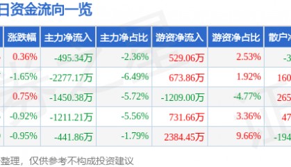 股票行情快报：春秋航空（601021）2月21日主力资金净卖出495.34万元