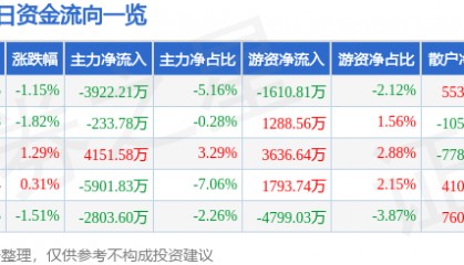 股票行情快报：中国海油（600938）1月10日主力资金净卖出3922.21万元