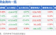 股票行情快报：沙钢股份（002075）4月9日主力资金净卖出2142.67万元