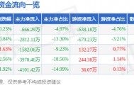 股票行情快报：金龙汽车（600686）5月14日主力资金净卖出666.29万元