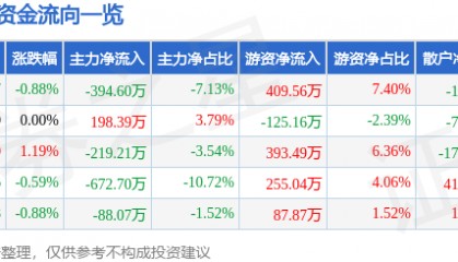 股票行情快报：美盈森（002303）2月5日主力资金净卖出394.60万元
