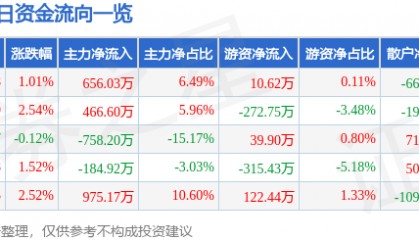 股票行情快报：大连电瓷（002606）4月24日主力资金净买入656.03万元
