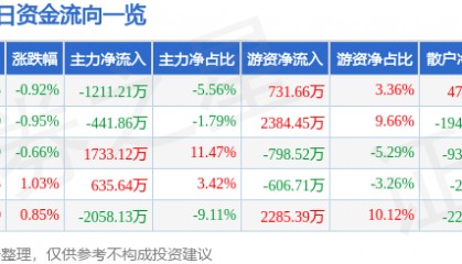 股票行情快报：春秋航空（601021）2月18日主力资金净卖出1211.21万元