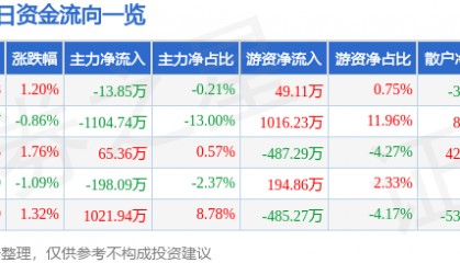 股票行情快报：大连电瓷（002606）3月18日主力资金净卖出13.85万元