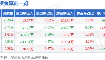 股票行情快报：狄耐克（300884）1月22日主力资金净买入42.77万元