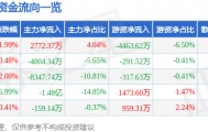 股票行情快报：长春高新（000661）4月10日主力资金净买入2772.37万元