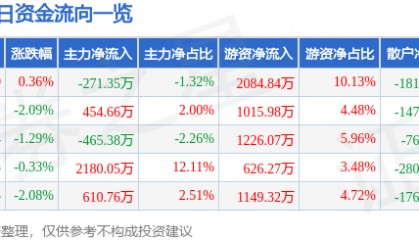 股票行情快报：春秋航空（601021）4月24日主力资金净卖出271.35万元