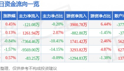 股票行情快报：湖南黄金（002155）5月19日主力资金净卖出121.08万元