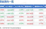 股票行情快报：万安科技（002590）6月23日主力资金净卖出593.88万元