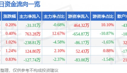 股票行情快报：四川成渝（601107）2月6日主力资金净卖出31.31万元