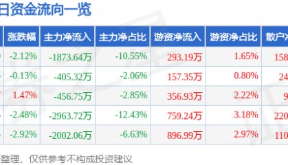 股票行情快报：南京新百（600682）12月9日主力资金净卖出1873.64万元