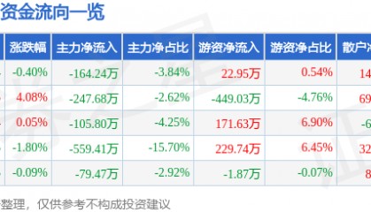 股票行情快报：张裕Ａ（000869）4月28日主力资金净卖出164.24万元