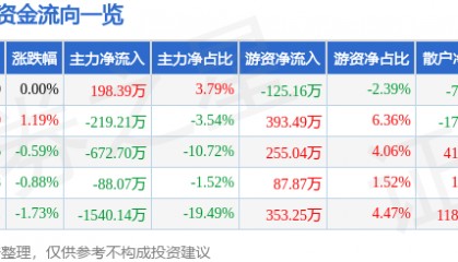 股票行情快报：美盈森（002303）1月27日主力资金净买入198.39万元