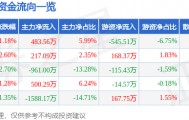 股票行情快报：万安科技（002590）4月30日主力资金净买入483.56万元