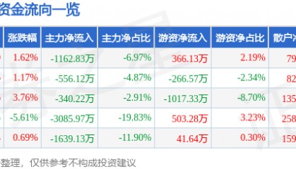股票行情快报：光韵达（300227）2月21日主力资金净卖出1162.83万元