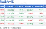 股票行情快报：华资实业（600191）3月17日主力资金净卖出356.99万元